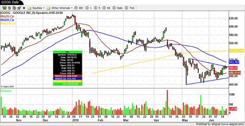 A daily chart of Google