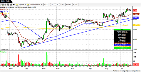 A daily chart of Illumina