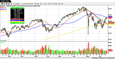 A daily chart of the NASDAQ as represented by the QQQQ ETF