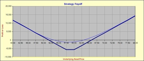 Strategy Payoff
