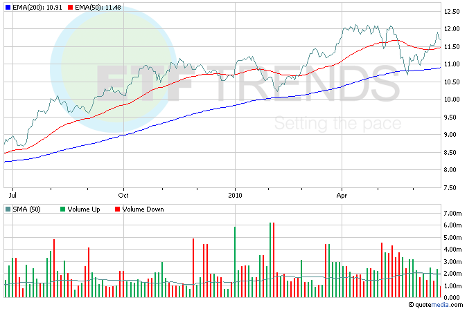 Malaysia ETF, Asia, Emerging Markets