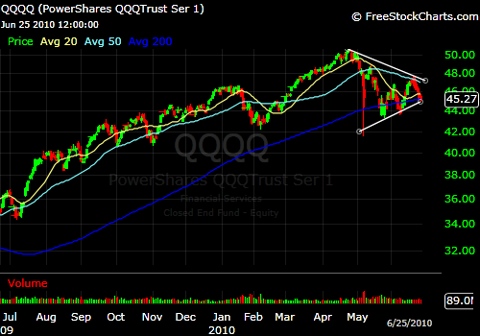 The NASDAQ builds a wedge on the dailiy.