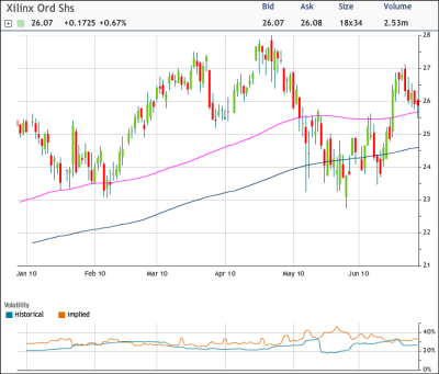 XLNX Chart