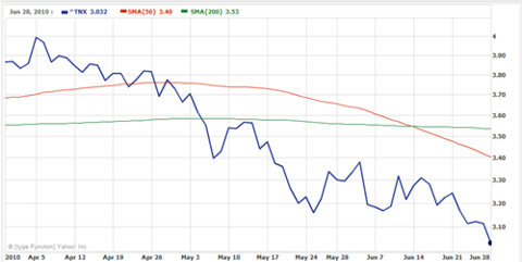 treasuries-2010-06-29