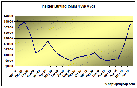 it3INSIDERS CONTINUE BUYING THE DIP