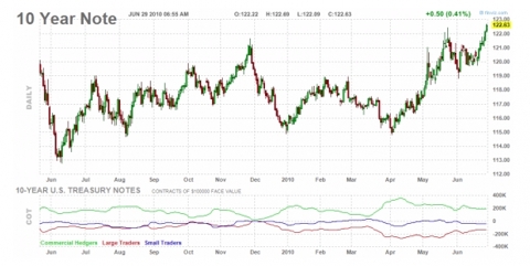 10-year hitting new highs