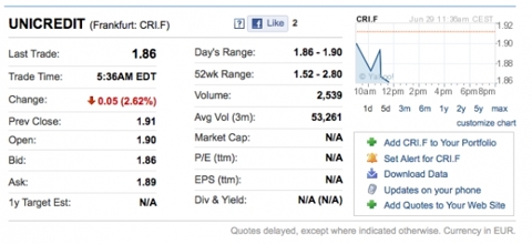 Italian bank Unicredit selling off
