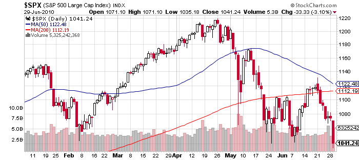S&P 500 Price Chart June 29 2010