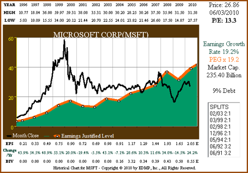 Figure 2 MSFT 15yr EPS Growth Correlated to Price (click to enlarge)