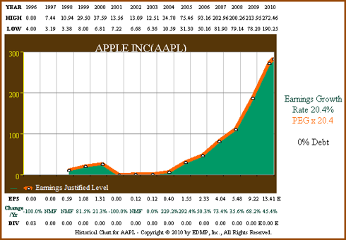Figure 3 AAPL 15yr EPS Growth (click to enlarge)