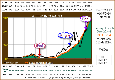 Figure 4 AAPL 15yr EPS Growth Correlated to Price (click to enlarge)