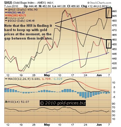 HUI Chart 08 June 2010.jpg