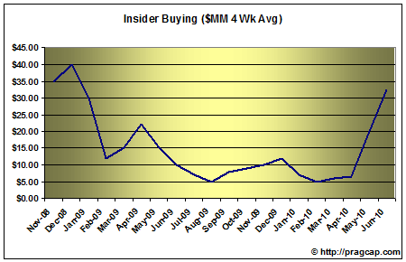 it31 INSIDER BUYING FALLS ON THE WEEK