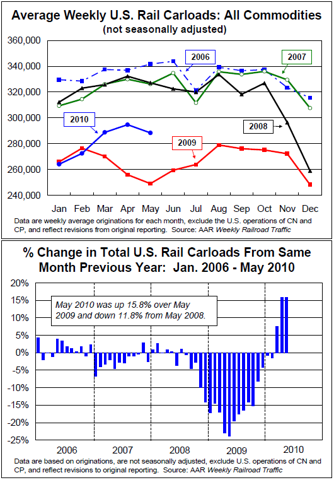 RTIJUNE RAILTIME INDICATORS REPORT SHOWS FURTHER STRENGTH IN RAILS