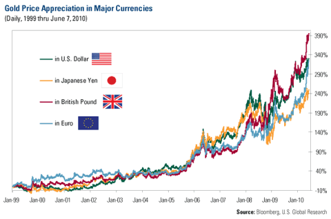 Gold Prices in Major Currencies 060810