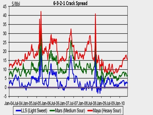 Crack Spreads