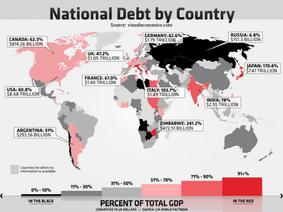 National Debt by Nation