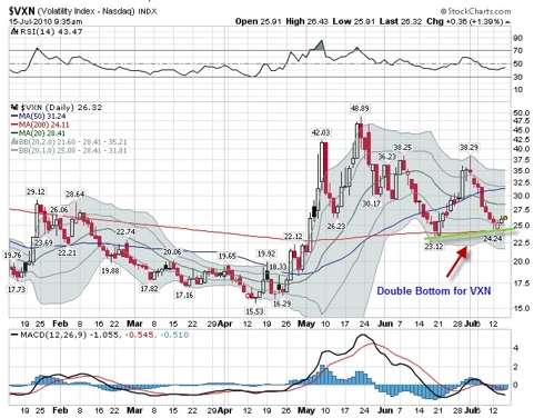 Double Bottom in VXN