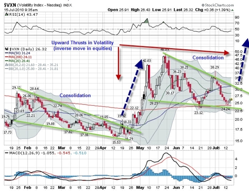 VIX Consolidation Patterns