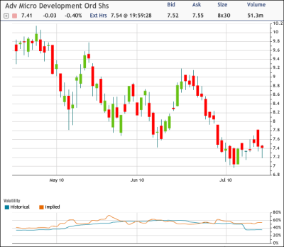 AMD Chart