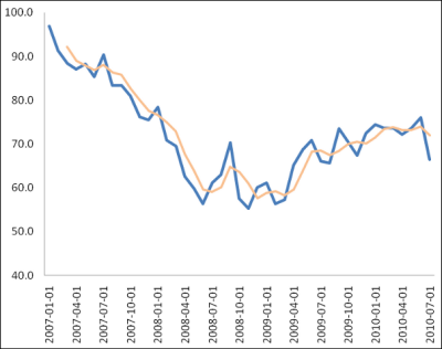 Michigan Sentiment Chart