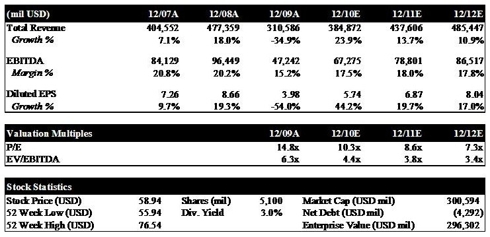 XOM Summary
