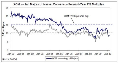 pe vs majors