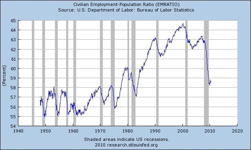Civilian Employment-Population Ratio