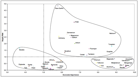 Critical Raw Materials at the EU Level