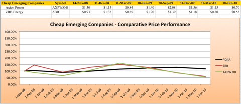 6.30.10 Cheap Emerging.png