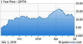 LINTA chart