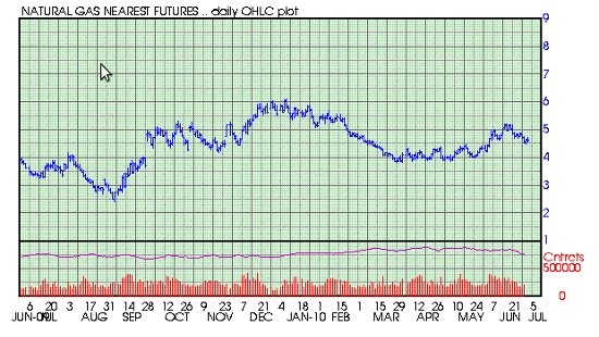 2009, natural gas prices gas prices 2009. 2009, natural gas prices