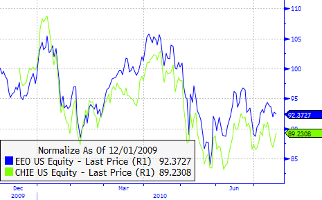CHIE vs. EEO 12/09 - 7/10