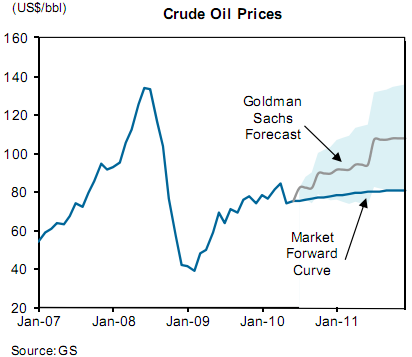 GS11 GOLDMAN: OIL OVER $100 IN 2011, GOLD TO $1,335