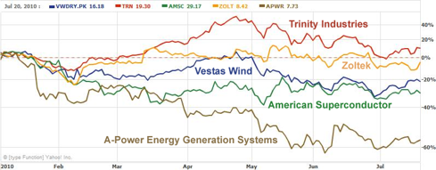 2010 YTD Wind Energy Stocks Performance