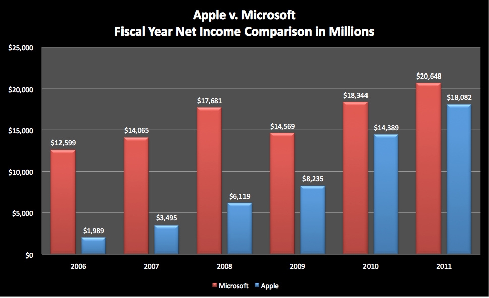 microsoft net income microsoft net income