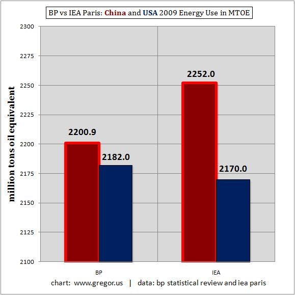 Usa Vs China