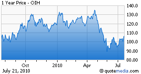 OIH chart