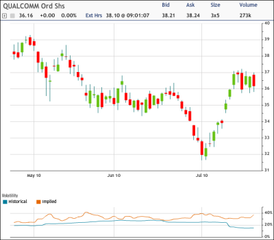 QCOM Chart