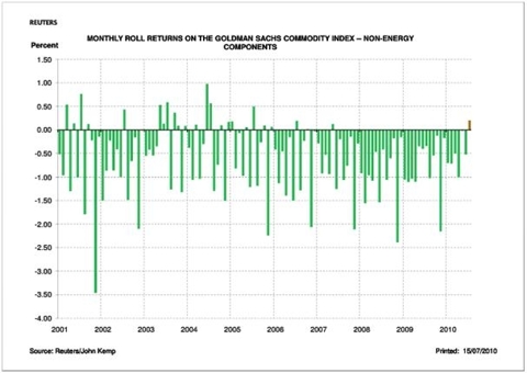 Non-energy_monthly_roll