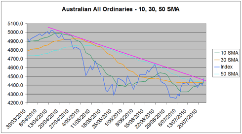Aus All Ords and SMAs