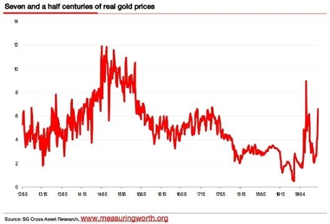 Real gold price 1262~1990