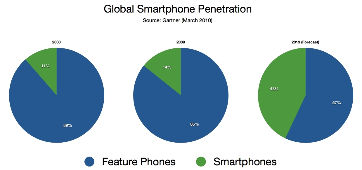 Smartphone Sales Chart