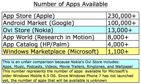 Number of Apps Available