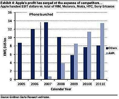 apple competitors