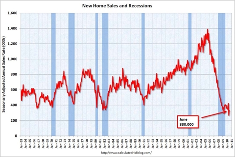 New Home Sales June 2010