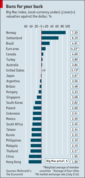 bigmac BIG MAC INDEX: THE EURO IS STILL OVERVALUED