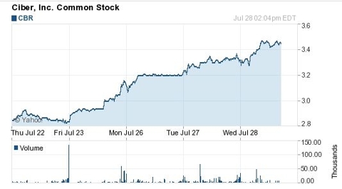 cbr-5-day-chart