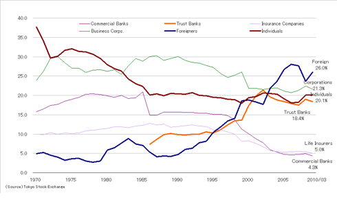 Ownership of Japanese Stocks