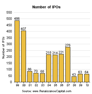 IPO trends 1999 to 2010